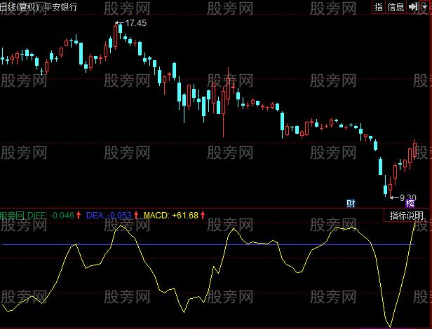 同花顺MACD背离判断指标公式