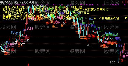 通达信易经预测主图指标公式