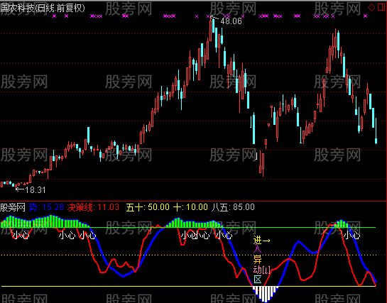 通达信雷达异动指标公式