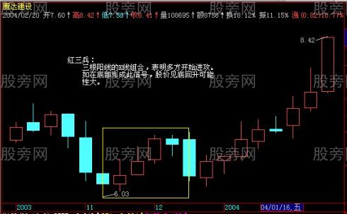 K线上升买入图解