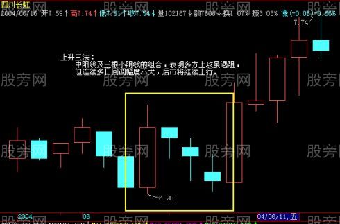 K线上升买入图解