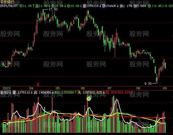 飞狐成交量判顶指标公式