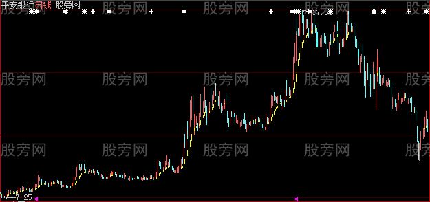 大智慧波浪买卖主图指标公式