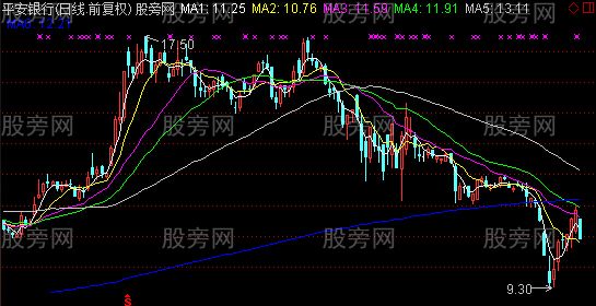 通达信次日均线预测主图指标公式