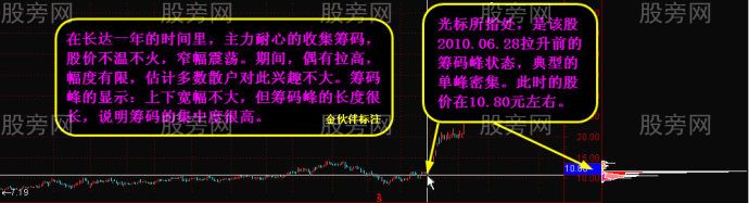 筹码峰变化看穿牛股路径