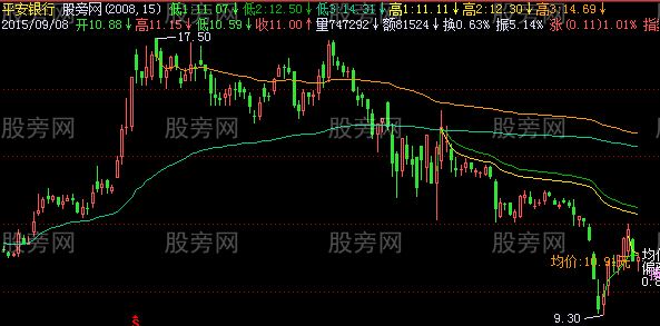 飞狐均价偏离主图指标公式