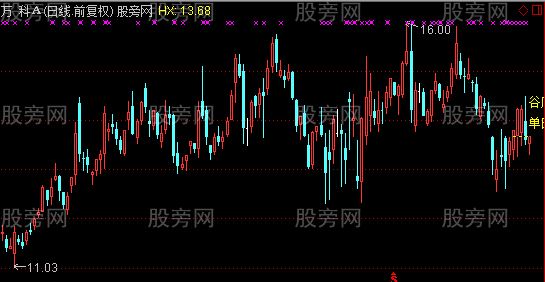 通达信谷底淘金主图指标公式