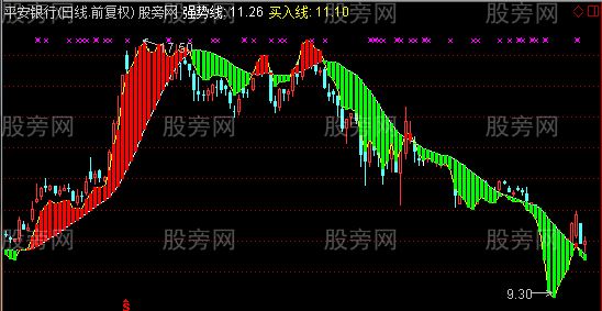 通达信波段操作工具主图指标公式