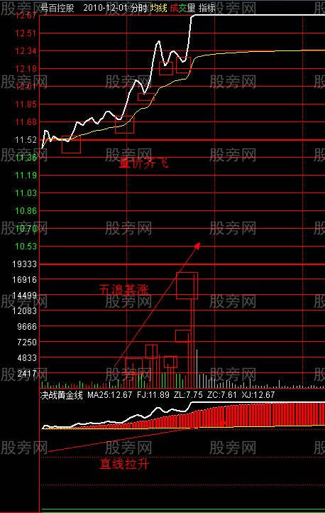 9大分时追击涨停板绝技