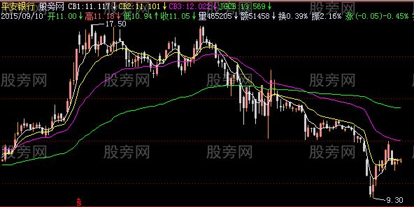 飞狐机构成本主图指标公式