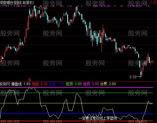 通达信异动追踪指标公式