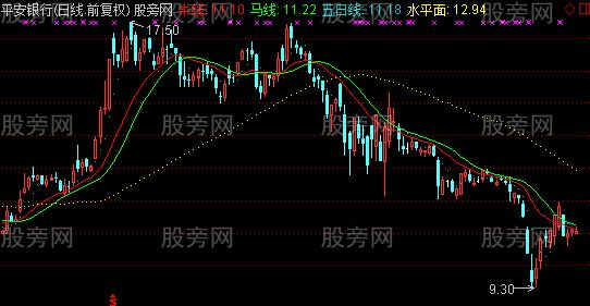 通达信智能辅助线主图指标公式