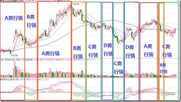 判断是多头行情还是空头行情最简单的方法