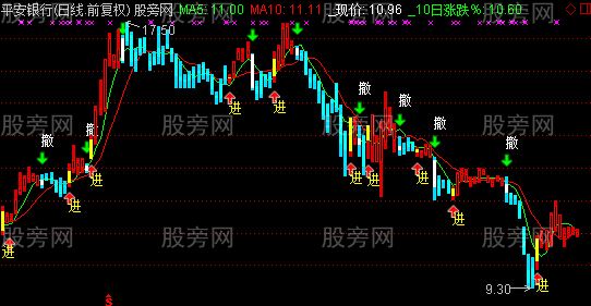 通达信天星给力主图指标公式