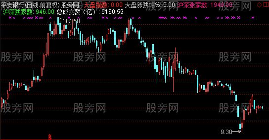 通达信我的大盘主图指标公式