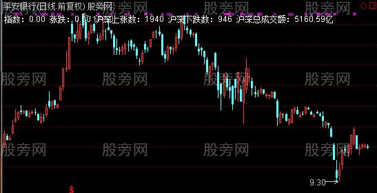 通达信我的指数主图指标公式