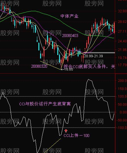 CCI底部背离买入判断