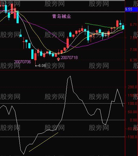 CCI底部背离买入判断