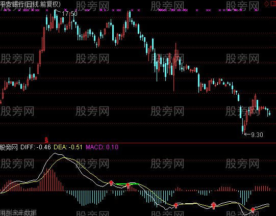 通达信给力的MACD指标公式