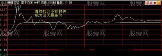 分时买卖高低点的典型案例