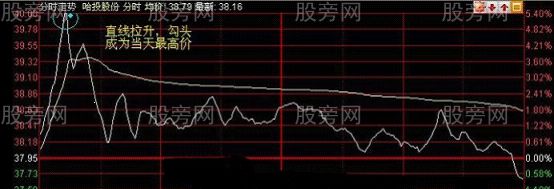 分时买卖高低点的典型案例