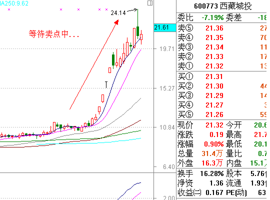 止损或卖出方法