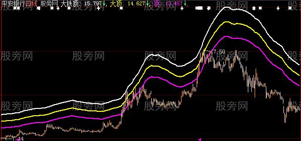 大智慧判断顶部主图指标公式