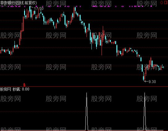 通达信尾盘必涨选股指标公式