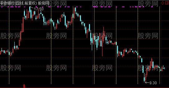 通达信大盘变盘主图指标公式