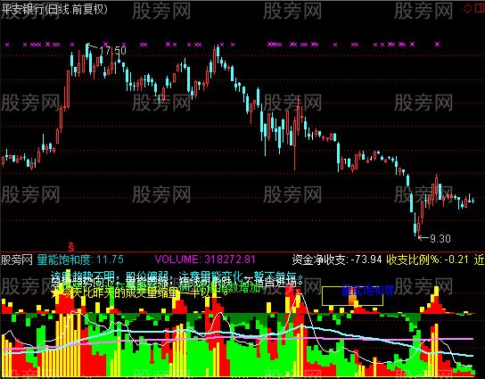 通达信综合成交量指标公式