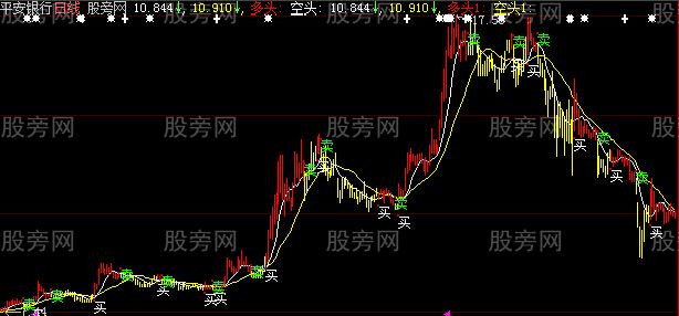 大智慧波段神器主图指标公式