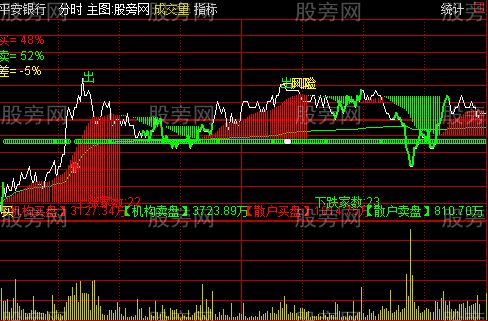 通达信整合的分时主图指标公式