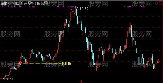通达信三K共振主图指标公式