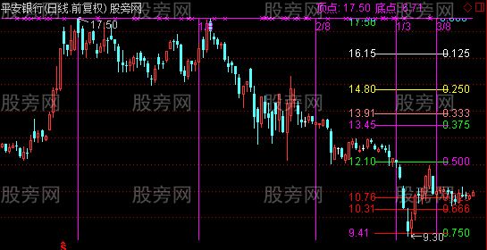 通达信江恩时空百分比主图指标公式