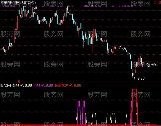 通达信短线中线底部买点指标公式 通达信短线中线底部买点指标公式