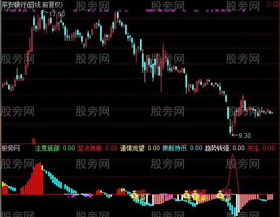 通达信牛市顶底指标公式