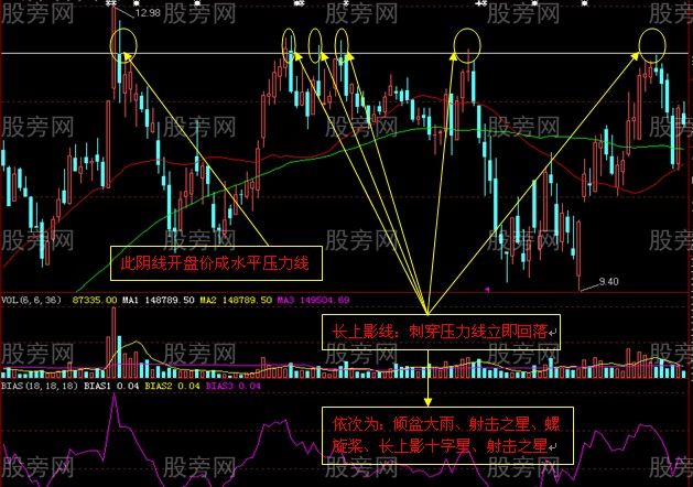 见顶K线与水平压力线