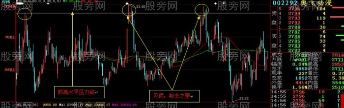 见顶K线与水平压力线