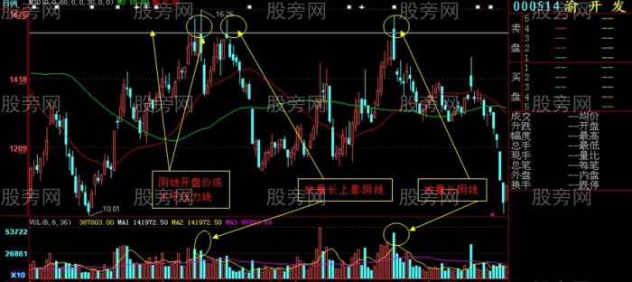 见顶K线与水平压力线