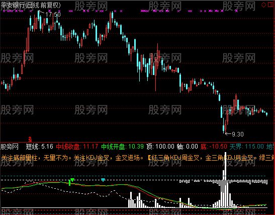 通达信收盘战线指标公式