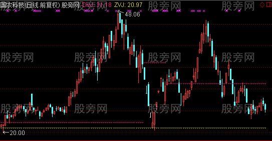 通达信量堆均价线主图指标公式