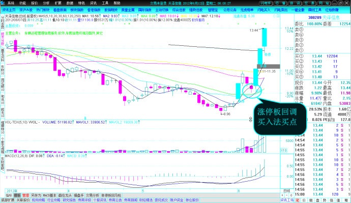 一买就涨的例子