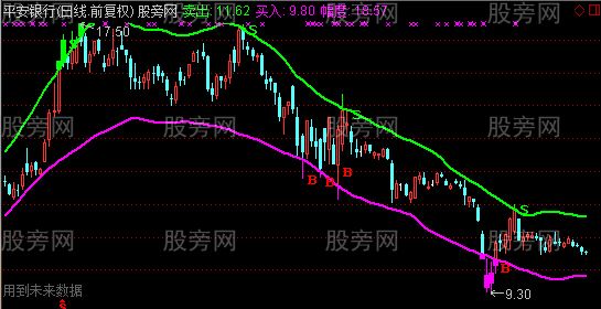 通达信买入卖出主图指标公式 通达信买入卖出主图指标公式