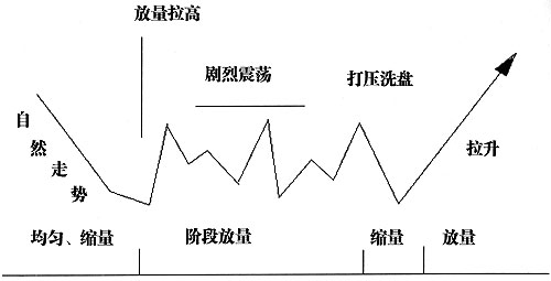 庄家控盘形态特点