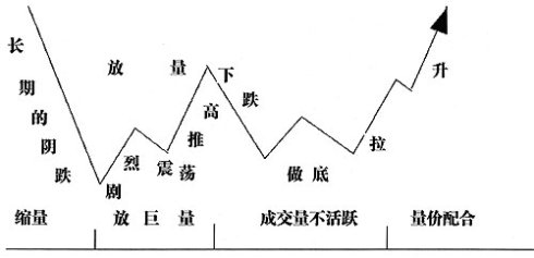 庄家控盘形态特点