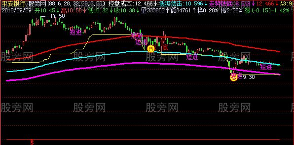 飞狐控盘成本主图指标公式