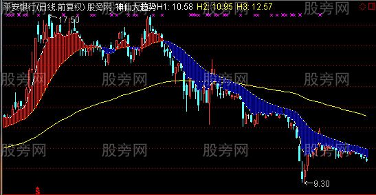 通达信神仙大趋势主图指标公式