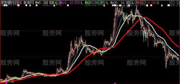 大智慧重心K线主图指标公式