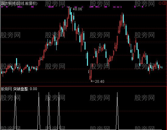 通达信突破横盘起爆选股指标公式