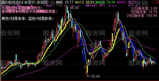 通达信简约K线主图指标公式